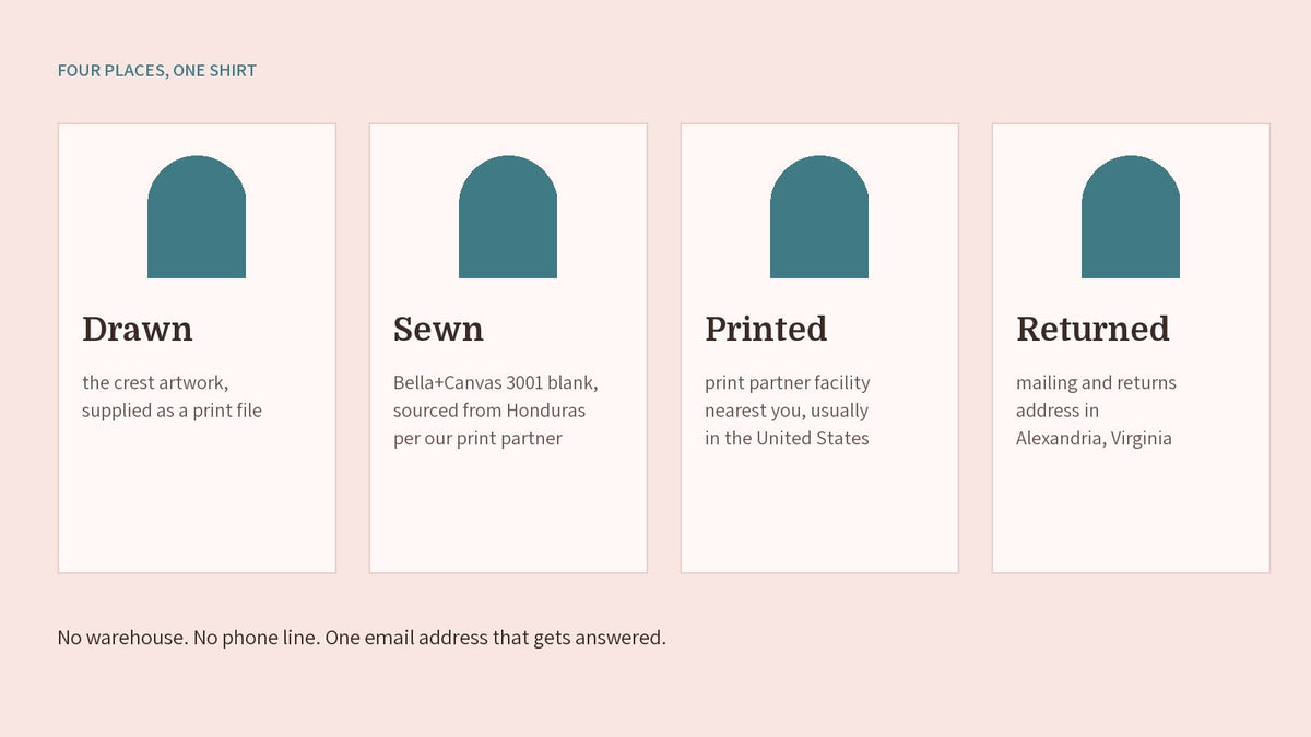 Four columns: drawn, sewn, printed, returned