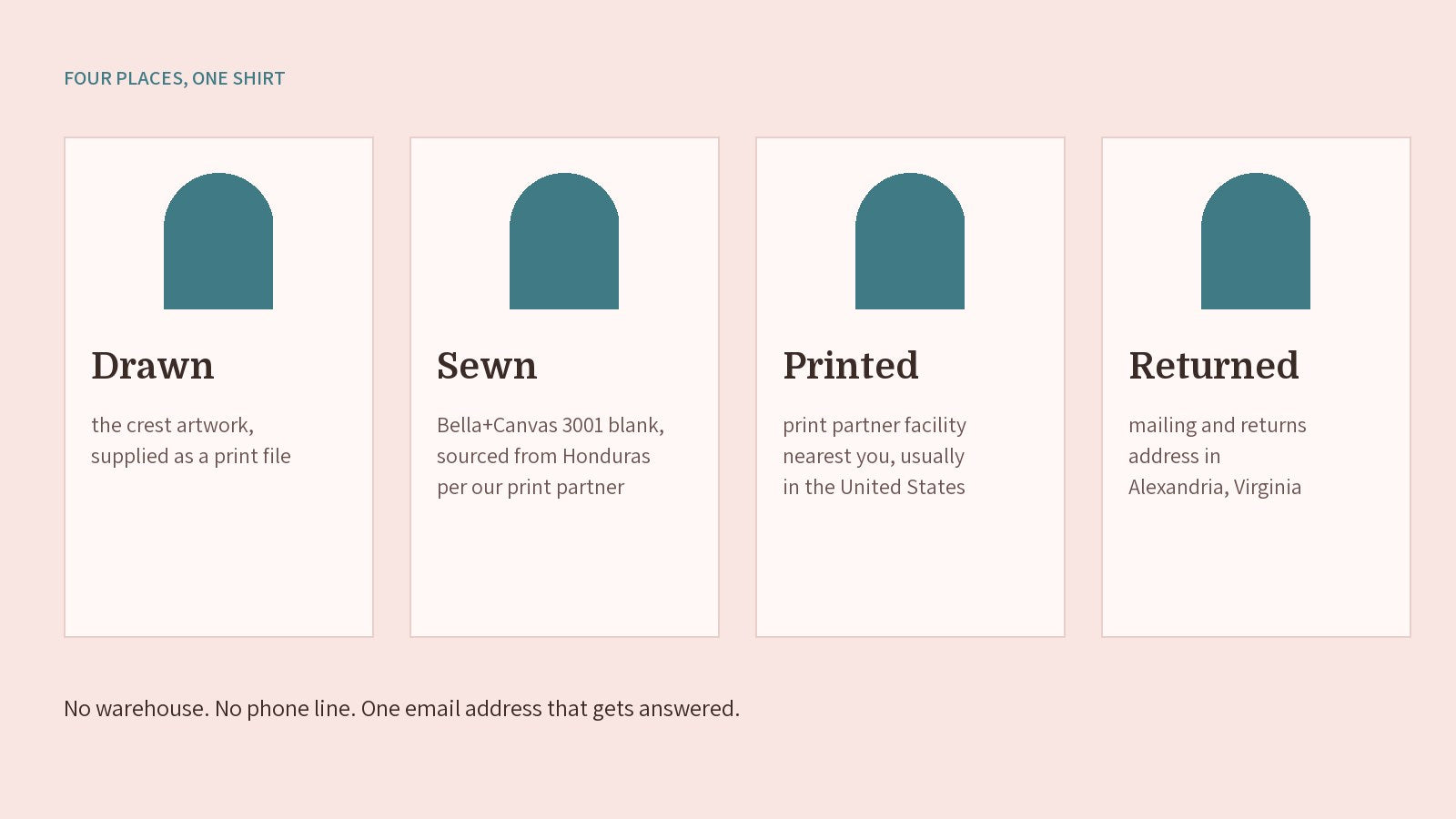 Four columns: drawn, sewn, printed, returned